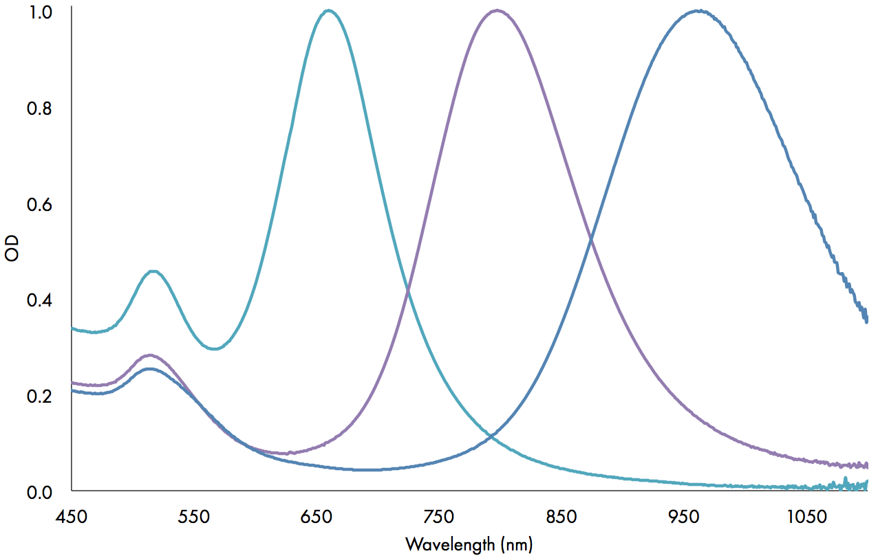 Peak absorbances achieved by tuning the nanorod length and diameter ratio