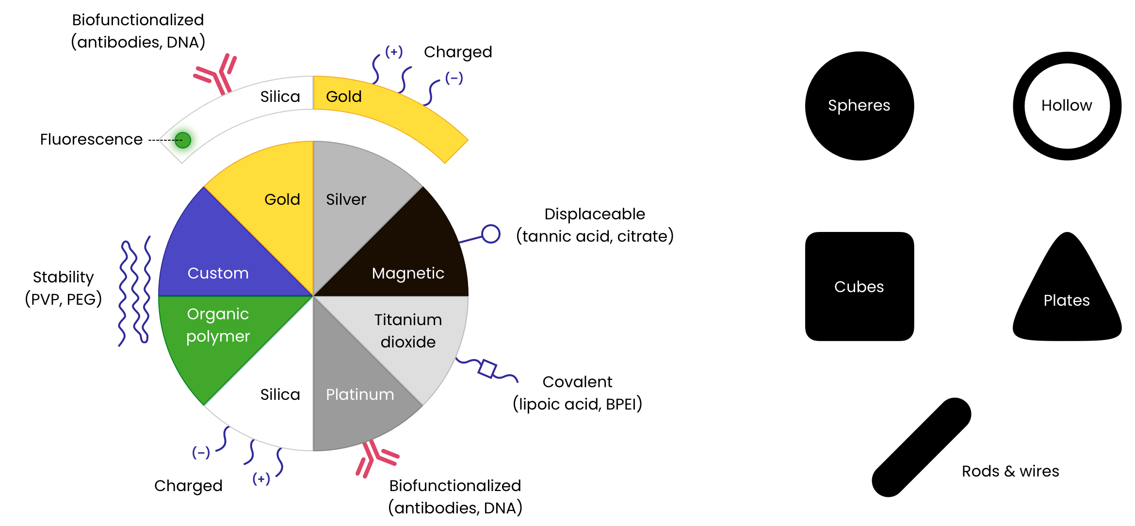 custom nanomaterial synthesis capabilities diagram