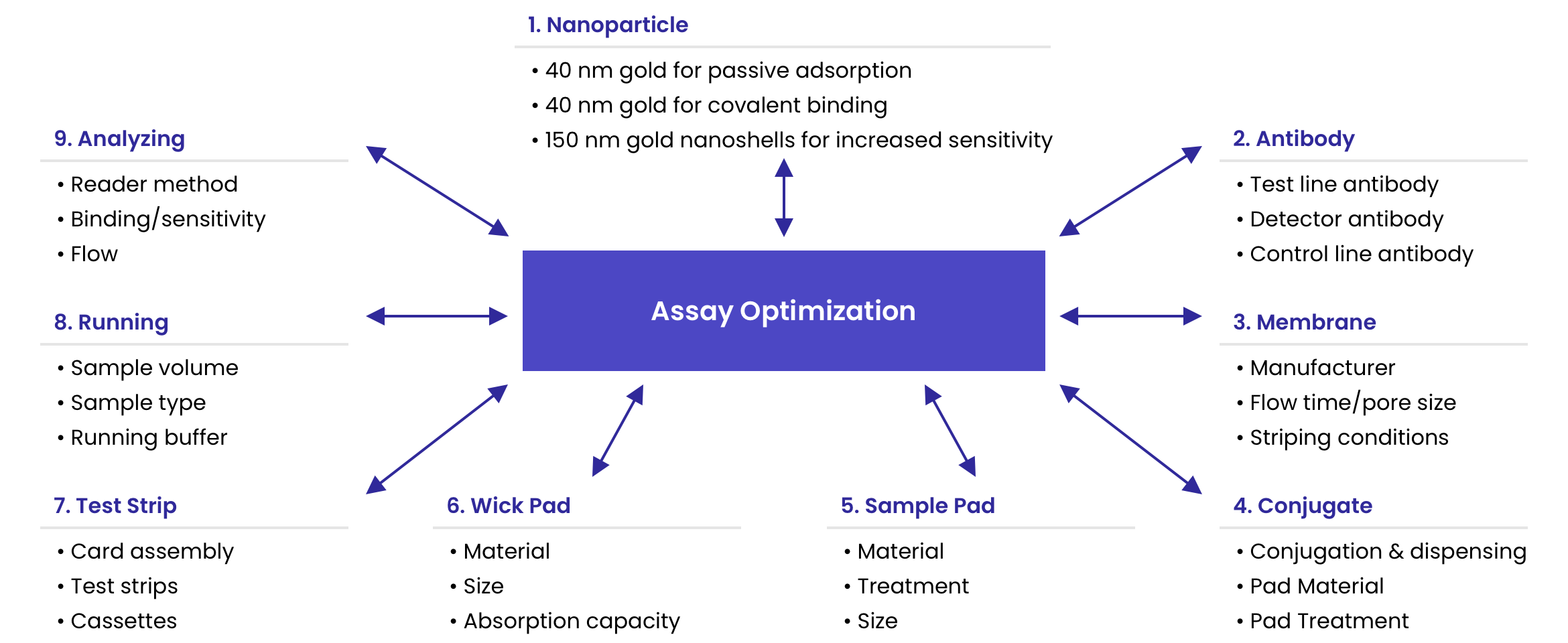 Lateral Flow Rapid Test Assay Optimization Fortis Life Sciences
